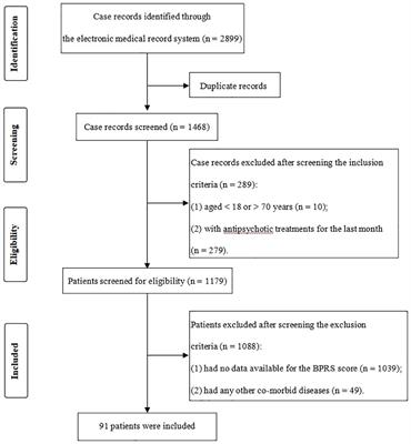 Hematological and inflammatory markers in Han Chinese patients with drug-free schizophrenia: relationship with symptom severity